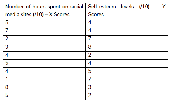 Number of hours spent on social Self-esteem levels (/10)
media sites (/10) – X Scores
Y
Scores
4
7
4
2
7
3
8
4
4
4
1
7
8
2
