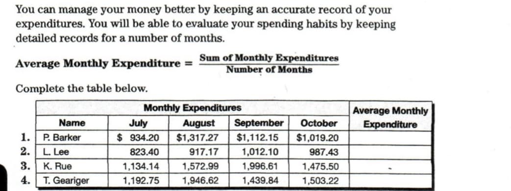 You can manage your money better by keeping an accurate record of your
expenditures. You will be able to evaluate your spending habits by keeping
detailed records for a number of months.
Average Monthly Expenditure
Sum of Monthly Expenditures
Number of Months
Complete the table below.
Monthly Expenditures
Average Monthly
Name
July
August
September
October
Expenditure
1.
P. Barker
$ 934.20
$1,317.27
$1,112.15
$1,019.20
2.
L. Lee
823.40
917.17
1,012.10
987.43
3.
K. Rue
1,134.14
1,572.99
1,996.61
1,475.50
4.
T. Geariger
1,192.75
1,946.62
1,439.84
1,503.22
