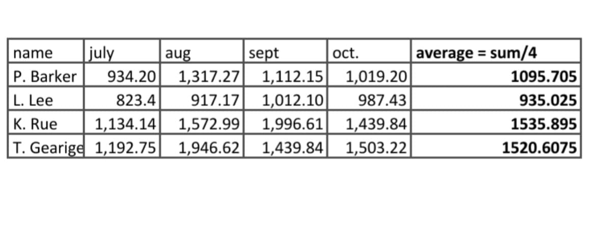 july
sept
1,317.27 1,112.15| 1,019.20
1,012.10
1,134.14 1,572.99| 1,996.61 1,439.84
T. Gearige 1,192.75|| 1,946.62| 1,439.84| 1,503.22
oct.
average = sum/4
name
aug
%3D
P. Barker
934.20
1095.705
L. Lee
823.4
917.17
987.43
935.025
K. Rue
1535.895
1520.6075
