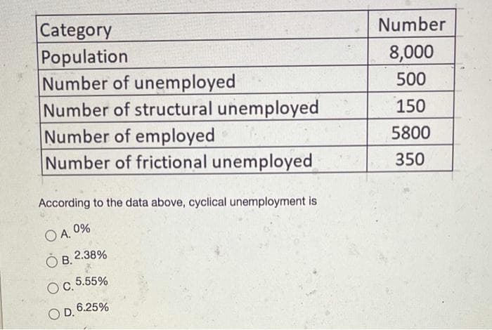 Category
Population
Number of unemployed
Number of structural unemployed
Number of employed
Number of frictional unemployed
Number
8,000
500
150
5800
350
According to the data above, cyclical unemployment is
O A, 0%
ÒB.
Ò B. 2.38%
5.55%
OC.
6.25%
O D.
