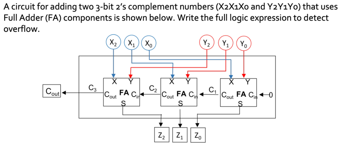 A circuit for adding two 3-bit 2's complement numbers (X2X1Xo and Y2Y1Y0) that uses
Full Adder (FA) components is shown below. Write the full logic expression to detect
overflow.
Cout
C3
X₂X₁ Xo
FA Cir
Cout
C₂
Cout FA C
S
Z₂ Z₁
(Y₂) (Y₁ Yo
Zo
C₁
Cout
FA Cin