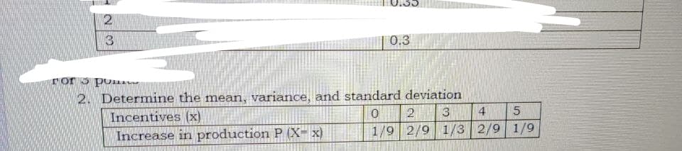 0.3
ror 3 pona
2. Determine the mean, variance, and standard deviation
2
3
4
Incentives (x)
Increase in production P (X= x)
1/9 2/9 1/3 2/9 1/9
