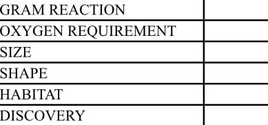 GRAM REACTION
OXYGEN REQUIREMENT
SIZE
SHAPE
HABITAT
DISCOVERY