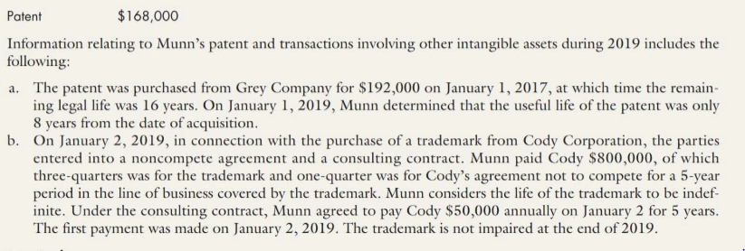 Patent
$168,000
Information relating to Munn's patent and transactions involving other intangible assets during 2019 includes the
following:
a. The patent was purchased from Grey Company for $192,000 on January 1, 2017, at which time the remain-
ing legal life was 16 years. On January 1, 2019, Munn determined that the useful life of the patent was only
8 years from the date of acquisition.
b. On January 2, 2019, in connection with the purchase of a trademark from Cody Corporation, the parties
entered into a noncompete agreement and a consulting contract. Munn paid Cody $800,000, of which
three-quarters was for the trademark and one-quarter was for Cody's agreement not to compete for a 5-year
period in the line of business covered by the trademark. Munn considers the life of the trademark to be indef-
inite. Under the consulting contract, Munn agreed to pay Cody $50,000 annually on January 2 for 5 years.
The first payment was made on January 2, 2019. The trademark is not impaired at the end of 2019.
