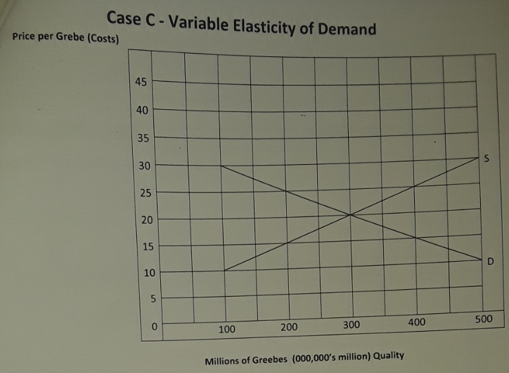 Case C- Variable Elasticity of Demand
Price per Grebe (Costs)
45
40
35
30
25
20
15
10
400
500
100
200
300
Millions of Greebes (000,000's million) Quality
D.

