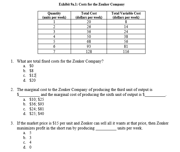Exhibit 9a.1: Costs for the Zonker Company
Quantity
(units per week)
Total Cost
Total Variable Cost
(dollars per week)
(dollars per week)
20
26
14
36
24
4
50
38
68
56
93
81
128
116
1. What are total fixed costs for the Zonker Company?
a. SO
b. $8
c. $12|
d. $20
2. The marginal cost to the Zonker Company of producing the third unit of output is
and the marginal cost of producing the sixth unit of output is $_
a. $10; $25
b. $36; $93
c. $24; $81
d. $25; $40
3. If the market price is $15 per unit and Zonker can sell all it wants at that price, then Zonker
maximizes profit in the short run by producing
a. 5
b. 3
units per week.
C. 4
d. 0
