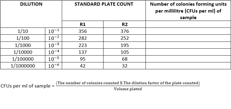 Number of colonies forming units
per millilitre (CFUS per ml) of
sample
DILUTION
STANDARD PLATE COUNT
R1
R2
1/10
10-1
356
376
1/100
10-2
282
252
10-3
10-4
1/1000
223
195
1/10000
137
105
1/100000
10-5
95
68
1/1000000
10-6
42
32
(The number of colonies counted X The dilution factor of the plate counted)
CFUS per ml of sample =
Volume plated
