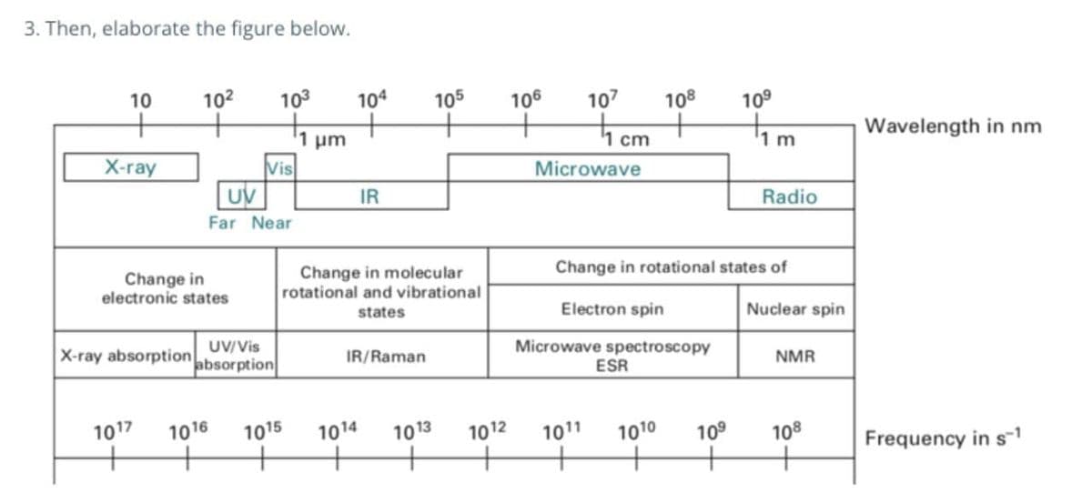 3. Then, elaborate the figure below.
10
102
103
104
105
106
107
108
109
+
+
'1 µm
T cm
Wavelength in nm
X-ray
Vis
Microwave
UV
IR
Radio
Far Near
Change in molecular
rotational and vibrational
Change in rotational states of
Change in
electronic states
states
Electron spin
Nuclear spin
UV/Vis
X-ray absorption absorption
IR/Raman
Microwave spectroscopy
ESR
NMR
1017
1016
1015
1014
1013
1012
1011
1010
10°
108
Frequency in s-1
