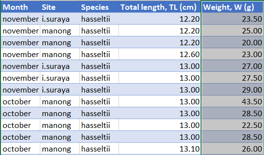 Total length, TL (cm) Weight, W (g)
Site
november i.suraya hasseltii
november manong hasseltii
november manong hasseltii
november manong hasseltii
november i.suraya hasseltii
november i.suraya hasseltii
november i.suraya hasseltii
october manong hasseltii
Month
Species
12.20
23.50
12.20
25.00
12.20
20.00
12.60
23.00
13.00
27.00
13.00
27.50
13.00
29.00
13.00
43.50
october
manong hasseltii
13.00
28.50
october
manong hasseltii
13.00
22.50
october
manong
hasseltii
13.00
28.50
october
manong
hasseltii
13.10
26.00

