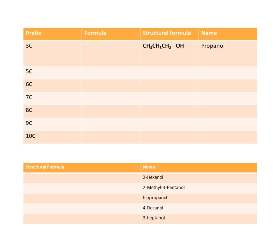 Prefix
Formula
Structural formula
Name
30
CH;CH;CH2 - OH
Propanol
50
60
70
8C
90
10C
Structural Formula
Name
2-Hexanol
2-Methyl-3-Pentanol
Isopropanol
4-Decanol
3-heptanol
