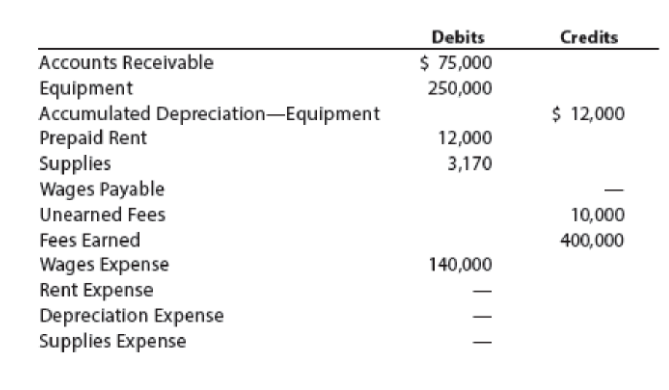 Debits
Credits
Accounts Receivable
$ 75,000
Equipment
Accumulated Depreciation-Equipment
Prepaid Rent
Supplies
Wages Payable
Unearned Fees
250,000
$ 12,000
12,000
3,170
10,000
Fees Earned
400,000
Wages Expense
Rent Expense
Depreciation Expense
Supplies Expense
140,000
