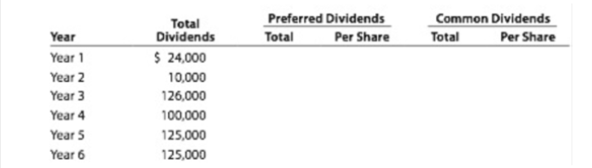 Preferred Dividends
Common Dividends
Total
Dividends
Total
Per Share
Year
Total
Per Share
Year 1
$ 24,000
Year 2
10,000
Year 3
126,000
Year 4
100,000
Year 5
125,000
Year 6
125,000
