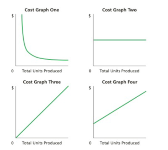 Cost Graph One
Cost Graph Two
Total Units Produced
o Total Units Produced
Cost Graph Three
Cost Graph Four
Total Units Produced
Total Units Produced

