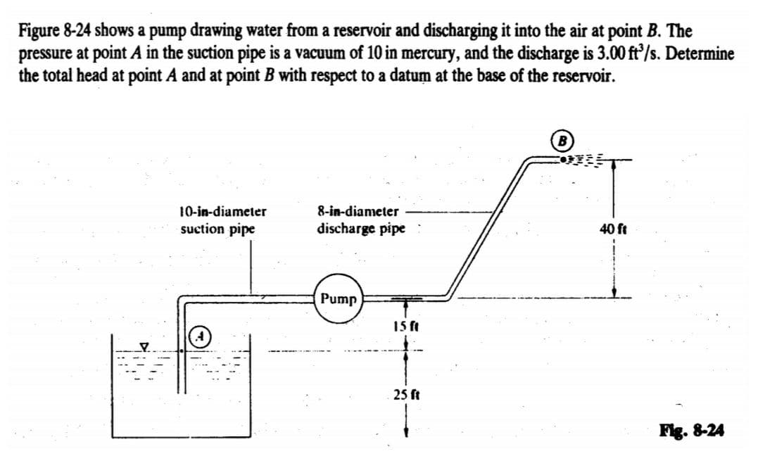 Figure 8-24 shows a pump drawing water from a reservoir and discharging it into the air at point B. The
pressure at point A in the suction pipe is a vacuum of 10 in mercury, and the discharge is 3.00 ft'/s. Determine
the total head at point A and at point B with respect to a datum at the base of the reservoir.
10-in-diameter
8-in-diameter
suction pipe
discharge pipe
40 ft
Pump
15 ft
25 ft
Fig. 8-24
