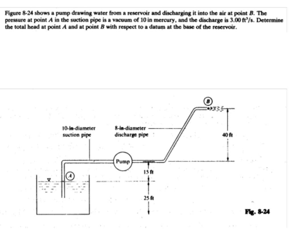 Figure 8-24 shows a pump drawing water from a reservoir and discharging it into the air at point B. The
pressure at point A in the suction pipe is a vacuum of 10 in mercury, and the discharge is 3.00 ft'/s. Determine
the total head at point A and at point B with respect to a datum at the base of the reservoir.
10-in-diameter
8-in-diameter
suction pipe
discharge pipe
40 ft
Pump
15 ft
25 t
Fig. 8-24
