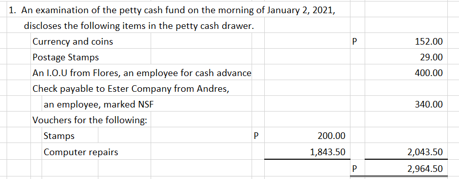 1. An examination of the petty cash fund on the morning of January 2, 2021,
discloses the following items in the petty cash drawer.
Currency and coins
P
152.00
Postage Stamps
29.00
An I.0.U from Flores, an employee for cash advance
400.00
Check payable to Ester Company from Andres,
an employee, marked NSF
340.00
Vouchers for the following:
Stamps
200.00
Computer repairs
1,843.50
2,043.50
2,964.50
