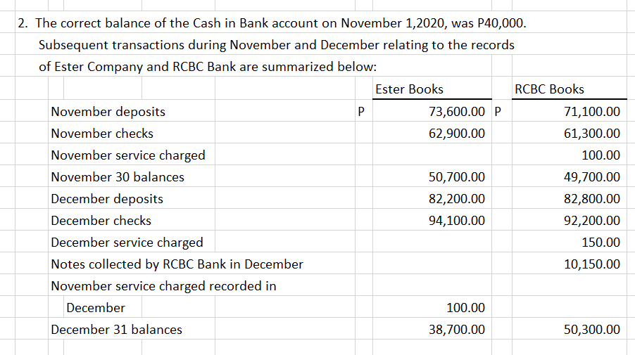 2. The correct balance of the Cash in Bank account on November 1,2020, was P40,000.
Subsequent transactions during November and December relating to the records
of Ester Company and RCBC Bank are summarized below:
Ester Books
RCBC Books
November deposits
73,600.00 P
71,100.00
November checks
62,900.00
61,300.00
November service charged
100.00
November 30 balances
50,700.00
49,700.00
December deposits
82,200.00
82,800.00
December checks
94,100.00
92,200.00
December service charged
150.00
Notes collected by RCBC Bank in December
10,150.00
November service charged recorded in
December
100.00
December 31 balances
38,700.00
50,300.00
