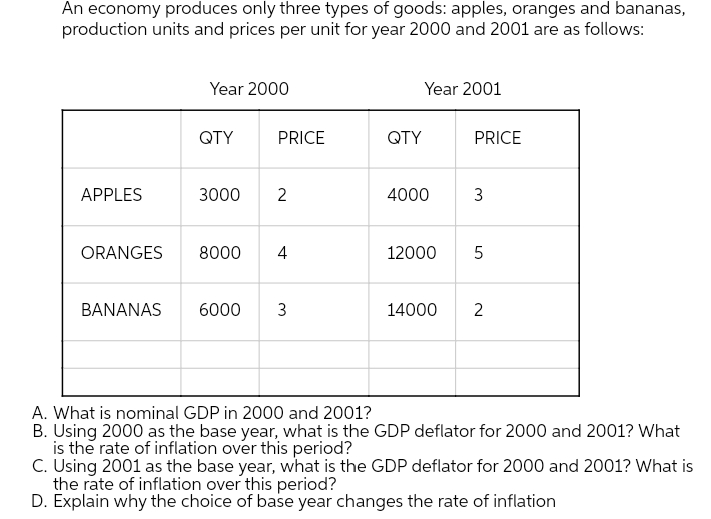 An economy produces only three types of goods: apples, oranges and bananas,
production units and prices per unit for year 2000 and 2001 are as follows:
Year 2000
Year 2001
QTY
QTY
PRICE
APPLES
3000 2
4000
3
ORANGES 8000 4
12000
5
BANANAS
6000 3
14000 2
A. What is nominal GDP in 2000 and 2001?
B. Using 2000 as the base year, what is the GDP deflator for 2000 and 2001? What
is the rate of inflation over this period?
C. Using 2001 as the base year, what is the GDP deflator for 2000 and 2001? What is
the rate of inflation over this period?
D. Explain why the choice of base year changes the rate of inflation
PRICE