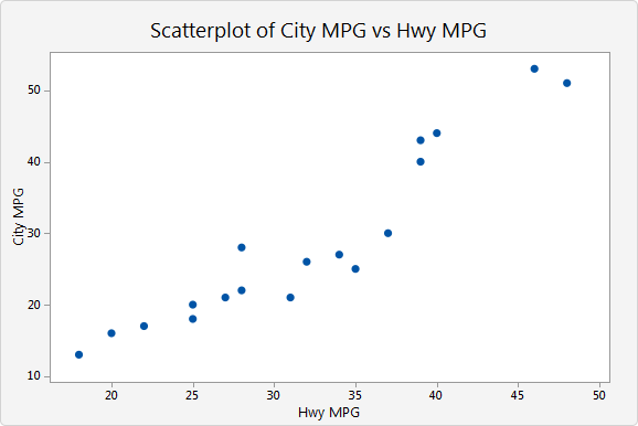 Scatterplot of City MPG vs Hwy MPG
50
40
20
10
20
25
30
35
40
45
50
Hwy MPG
City MPG
