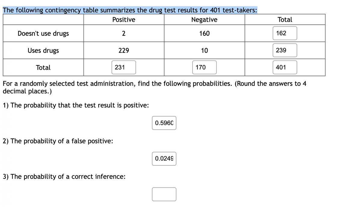 The following contingency table summarizes the drug test results for 401 test-takers:
Positive
Negative
Total
Doesn't use drugs
2
160
162
Uses drugs
229
10
239
Total
231
170
401
For a randomly selected test administration, find the following probabilities. (Round the answers to 4
decimal places.)
1) The probability that the test result is positive:
0.5960
2) The probability of a false positive:
0.0249
3) The probability of a correct inference:
