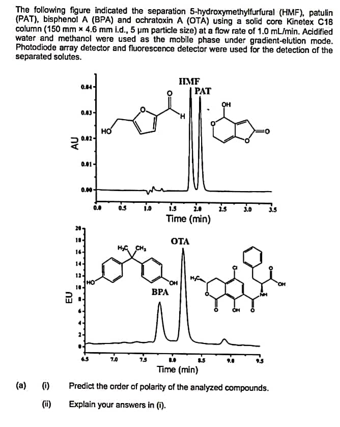 The following figure indicated the separation 5-hydroxymethylfurfural (HMF), patulin
(PAT), bisphenol A (BPA) and ochratoxin A (OTÁ) using a solid core Kinetex C18
column (150 mm x 4.6 mm i.d., 5 pm particle size) at a flow rate of 1.0 mL/min. Acidified
water and methanol were used as the mobile phase under gradient-elution mode.
Photodiode array detector and fluorescence detector were used for the detection of the
separated solutes.
HMF
0.04-
РАT
0.03
H.
но
0.02-
0.01-
0.00
1.0
i.s
Time (min)
0.0
0.3
2.5
3.0
3.5
20
18-
ОТА
HC CH,
16
14-
12-
HO
10-
HO,
HO,
ВРА
6.5
7.0
7.5
9.0
Time (min)
(a)
(1)
Predict the order of polarity of the analyzed compounds.
(ii)
Explain your answers in (i).
AU

