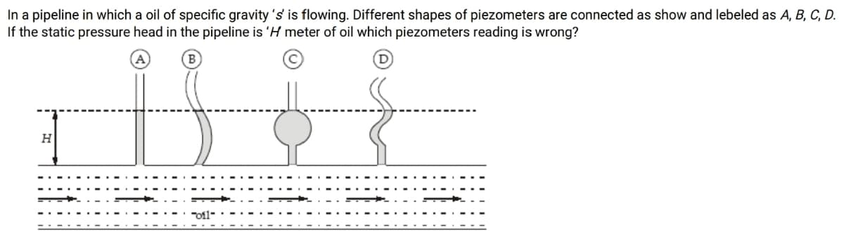 In a pipeline in which a oil of specific gravity 's' is flowing. Different shapes of piezometers are connected as show and lebeled as A, B, C, D.
If the static pressure head in the pipeline is 'H meter of oil which piezometers reading is wrong?
H.
