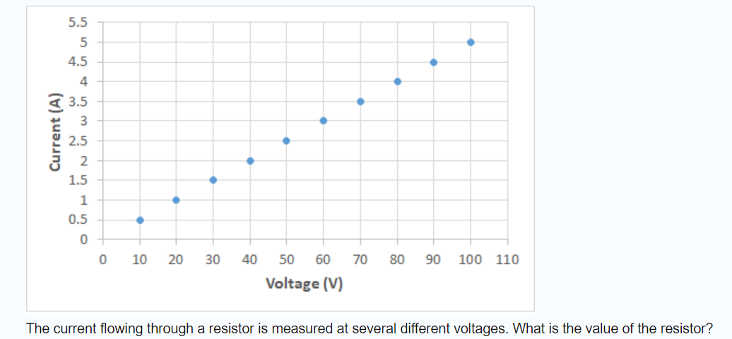 5.5
5
4.5
4
3.5
2.5
2
1.5
1
0.5
10
20
30
40
50
60
70
80
90
100 110
Voltage (V)
The current flowing through a resistor is measured at several different voltages. What is the value of the resistor?
Current (A)

