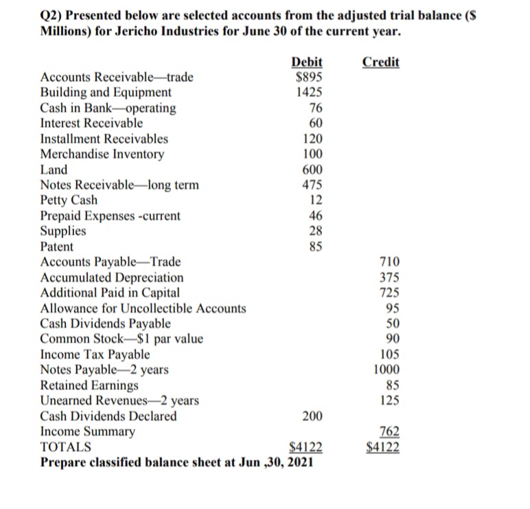 Q2) Presented below are selected accounts from the adjusted trial balance ($
Millions) for Jericho Industries for June 30 of the current year.
Debit
$895
1425
Credit
Accounts Receivable trade
Building and Equipment
Cash in Bank-operating
Interest Receivable
76
60
Installment Receivables
120
Merchandise Inventory
100
600
475
12
Land
Notes Receivable–long term
Petty Cash
Prepaid Expenses -current
Supplies
46
28
85
Patent
Accounts Payable-Trade
Accumulated Depreciation
Additional Paid in Capital
710
375
725
Allowance for Uncollectible Accounts
95
50
Cash Dividends Payable
Common Stock-$1 par value
Income Tax Payable
Notes Payable-2 years
Retained Earnings
Unearned Revenues-2 years
Cash Dividends Declared
Income Summary
90
105
1000
85
125
200
762
$4122
$4122
Prepare classified balance sheet at Jun ,30, 2021
ТОTALS
