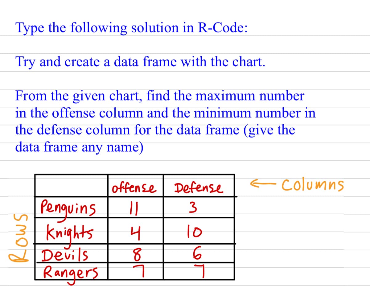 Type the following solution in R-Code:
Try and create a data frame with the chart.
From the given chart, find the maximum number
in the offense column and the minimum number in
the defense column for the data frame (give the
data frame any name)
smor
Penguins
Knights
Devils
Rangers
offense
11
4
8
ㄱ
Defense
3
10
6
← Columns