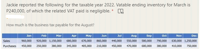 Jackie reported the following for the taxable year 2022. Vatable ending inventory for March
P240,000, of which the related VAT paid is negligible. * H
How much is the business tax payable for the August?
Jan
Feb
Mar
Apr
May
Jun
Jul
Aug
Sep
Oct
Nov
Dec
Sales
960,000
920,000 1,150,000
680,000
670,000
860,000
440,000
550,000
580,000
790,000
630,000 1,250,000
Purchases
450,000
250,000
380,000
345,000
405,000
210,000
450,000
470,000
680,000
380,000
410,000
750,000
