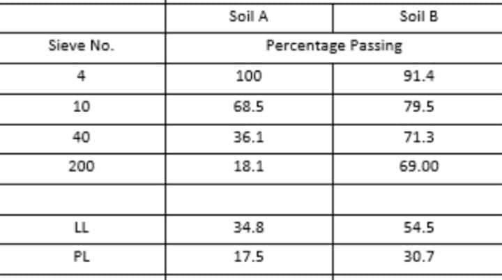 Sieve No.
4
10
40
200
LL
PL
Soil A
100
68.5
36.1
18.1
34.8
17.5
Soil B
Percentage Passing
91.4
79.5
71.3
69.00
54.5
30.7