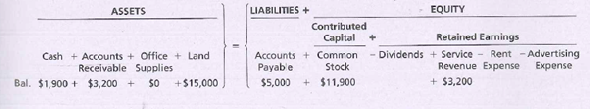 LIABILITIES +
ASSETS
EQUITY
Contributed
Capital
Retained Earnings
+]
- Dividends + Service - Rent - Advertising
Revenue Expense
Cash + Accounts + Office + Land
Receivable Supplies
$0
Bal. $1,900 + $3,200 +
Accounts + Common
Payab'e
Екрense
Stock
$11,900
+ $3,200
$5,000
+$15,000
