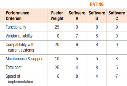 RATING
Performance
Factor Software Software Software
Criterion
Weight
A
B
C
Functionality
25
9
8
Vendor reliability
10
7
5
9
Compatibility with
current systems
20
8
Maintenance & support
10
5
5
8
Total cost
25
4
8
5
Speed of
implementation
10
8
4
7
