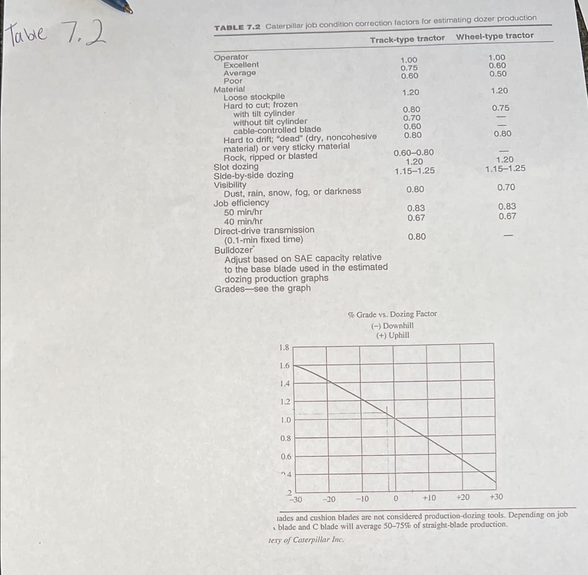 Tabe
7.2
TABLE 7.2 Caterpillar job condition correction factors for estimating dozer production
Track-type tractor
Wheel-type tractor
Operator
Excellent
Average
Poor
Material
Loose stockpile
Hard to cut; frozen
with tilt cylinder
without tilt cylinder
cable-controlled blade
Hard to drift; "dead" (dry, noncohesive
material) or very sticky material
Rock, ripped or blasted
Slot dozing
Side-by-side dozing
Visibility
Dust, rain, snow, fog, or darkness
Job efficiency
50 min/hr
40 min/hr
Direct-drive transmission
(0.1-min fixed time)
Bulldozer
Adjust based on SAE capacity relative
to the base blade used in the estimated
dozing production graphs
Grades-see the graph
1.00
0.75
0.60
1.00
0.60
0.50
1.20
1.20
0.80
0.70
0.60
0.80
0.75
0.80
0.60-0.80
1.20
1.15-1.25
1.20
1.15-1.25
0.80
0.70
0.83
0.67
0.83
0.67
0.80
% Grade vs. Dozing Factor
(-) Downhill
(+) Uphill
1.8
1.6
1.4
1.2
1.0
0.8
0.6
24
-30
-20
-10
+10
+20
+30
lades and cushion blades are not considered production-dozing tools. Depending on job
blade and C blade will average 50–75% of straight-blade production.
tesy of Caterpillar Inc.
