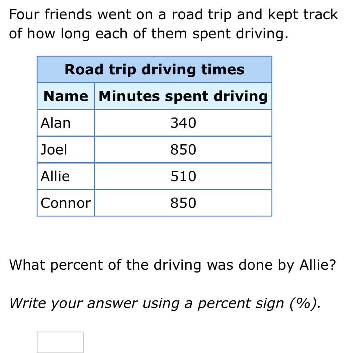 Four friends went on a road trip and kept track
of how long each of them spent driving.
Road trip driving times
Name Minutes spent driving
Alan
340
Joel
850
Allie
510
Connor
850
What percent of the driving was done by Allie?
Write your answer using a percent sign (%).

