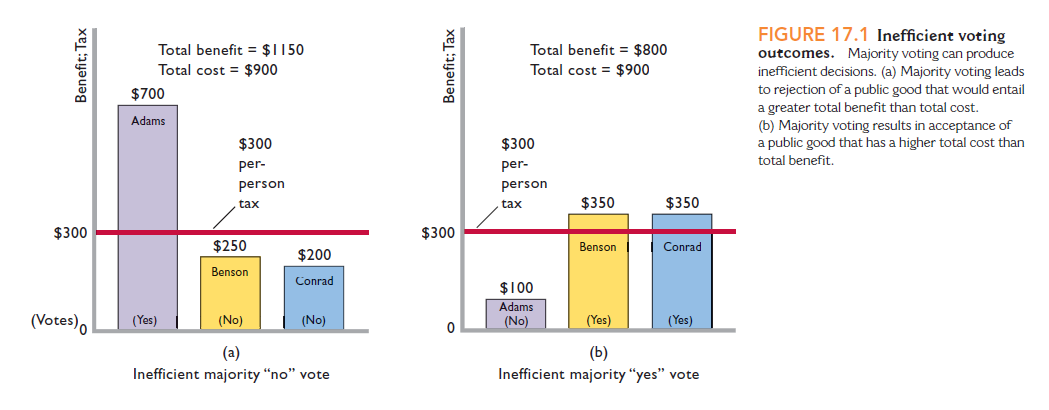 FIGURE 17.1 Inefficient voting
outcomes. Majority voting can produce
inefficient decisions. (a) Majority voting leads
to rejection of a public good that would entail
a greater total benefit than total cost.
(b) Majority voting results in acceptance of
a public good that has a higher total cost than
total benefit.
Total benefit = $1150
Total cost = $900
Total benefit = $800
Total cost = $900
$700
Adams
$300
$300
per-
per-
person
person
tax
tax
$350
$350
$300
$300
$250
Benson
Conrad
$200
Benson
Conrad
$100
Adams
(Votes)o
(Yes)
(No)
(No)
(No)
(Yes)
(Yes)
(a)
Inefficient majority “no" vote
(Ь)
Inefficient majority "yes" vote
Benefit; Tax
Benefit; Tax
