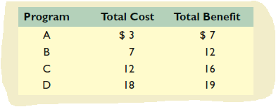 Program
Total Cost
Total Benefit
A
$ 3
$ 7
7
12
12
16
D
18
19
