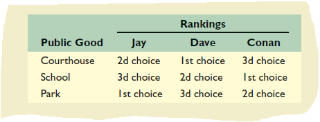 Rankings
Public Good
Jay
Dave
Conan
Ist choice 3d choice
Ist choice
Courthouse
2d choice
School
3d choice
2d choice
Park
Ist choice 3d choice
2d choice
