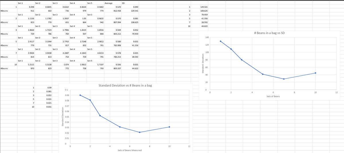 #Beans
#Beans
#Beans
#Beans
#Beans
#Beans
1
2
3
5
7
10
Set 1
Set 1
Set 1
Set 1
Set 1
Set 1
0.498
911
1.1156
813
1.8664
729
2.9117
779
3.9024
814
5.2115
870
1
SIWN
5
7
10
Set 2
Set 2
Set 2
Set 2
Set 2
Set 2
0.6845
663
1.1782
770
1.7323
786
3.1044
731
3.9038
813
5.5138
823
0.09
0.081
0.052
0.031
0.021
0.031
Set 3
Set 3
Set 3
Set 3
Set 3
Set 3
0.6162
736
1.3937
651
1.7906
760
2.7763
817
4.2087
754
Standard Deviation
5.874
772
0.1
0.09
0.08
0.07
0.06
0.05
0.04
0.03
0.02
0.01
0
Set 4
Set 4
Set 4
Set 4
Set 4
Set 4
0
0.4634
979
1.05
864
1.4523
937
2.7248
832
4.1843
759
5.9812
758
Set 5
Set 5
Set 5
Set 5
Set 5
Set 5
2
0.5862
774
0.9632
942
1.6916
804
2.9812
761
4.0153
791
5.7197
793
Average
0.570
812.458
4
0.570
807.994
0.569
803.212
0.580
783.908
0.578
786.213
0.566
803.337
SD
0.090
129.541
0.081
108.625
0.052
79.959
0.031
41.356
0.021
28.592
0.031
44.622
Standard Deviation vs # Beans in a bag
6
Sets of Beans Measured
8
10
123
5
7
10
12
129.541
108.625
79.959
41.356
28.592
44.622
Standard Deviation
140
120
100
80
40
20
0
0
2
4
# Beans in a bag vs SD
6
Sets of Beans
8
10
12