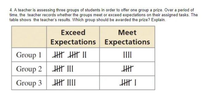 4. A teacher is assessing three groups of students in order to offer one group a prize. Over a period of
time, the teacher records whether the groups meet or exceed expectations on their assigned tasks. The
table shows the teacher's results. Which group should be awarded the prize? Explain.
Exceed
Meet
Expectations Expectations
Group 1
III
Group 2
Group 3
