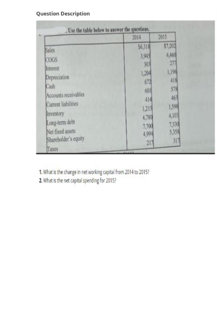 Question Description
Use the table below to answer the questions.
2014
Sales
COGS
Interest
Depreciation
Cash
Accounts receivables
Current liabilities
Inventory
Long-term debt
Net fixed assets
Shareholder's equity
Taxes
$6,318
3.945
303
1,204
672
601
414
1,215
4,780
7,700
4,994
217
1. What is the change in net working capital from 2014 to 2015?
2. What is the net capital spending for 2015?
2015
$7,202
4,460
277
1,196
418
578
463
1,598
4,103
7,330
5.358
317