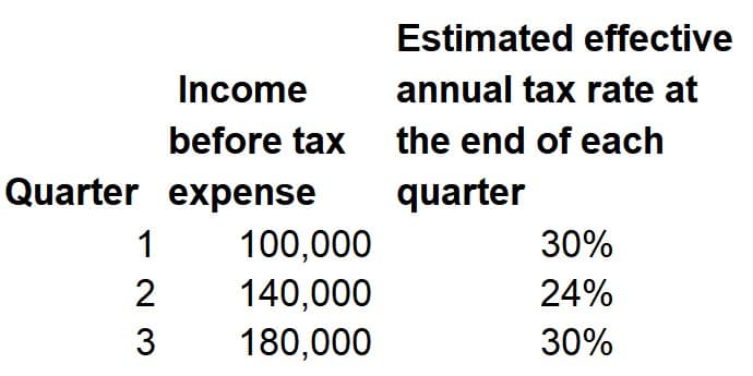 Estimated effective
Income
annual tax rate at
before tax
the end of each
Quarter expense
quarter
100,000
30%
140,000
180,000
2
24%
30%
