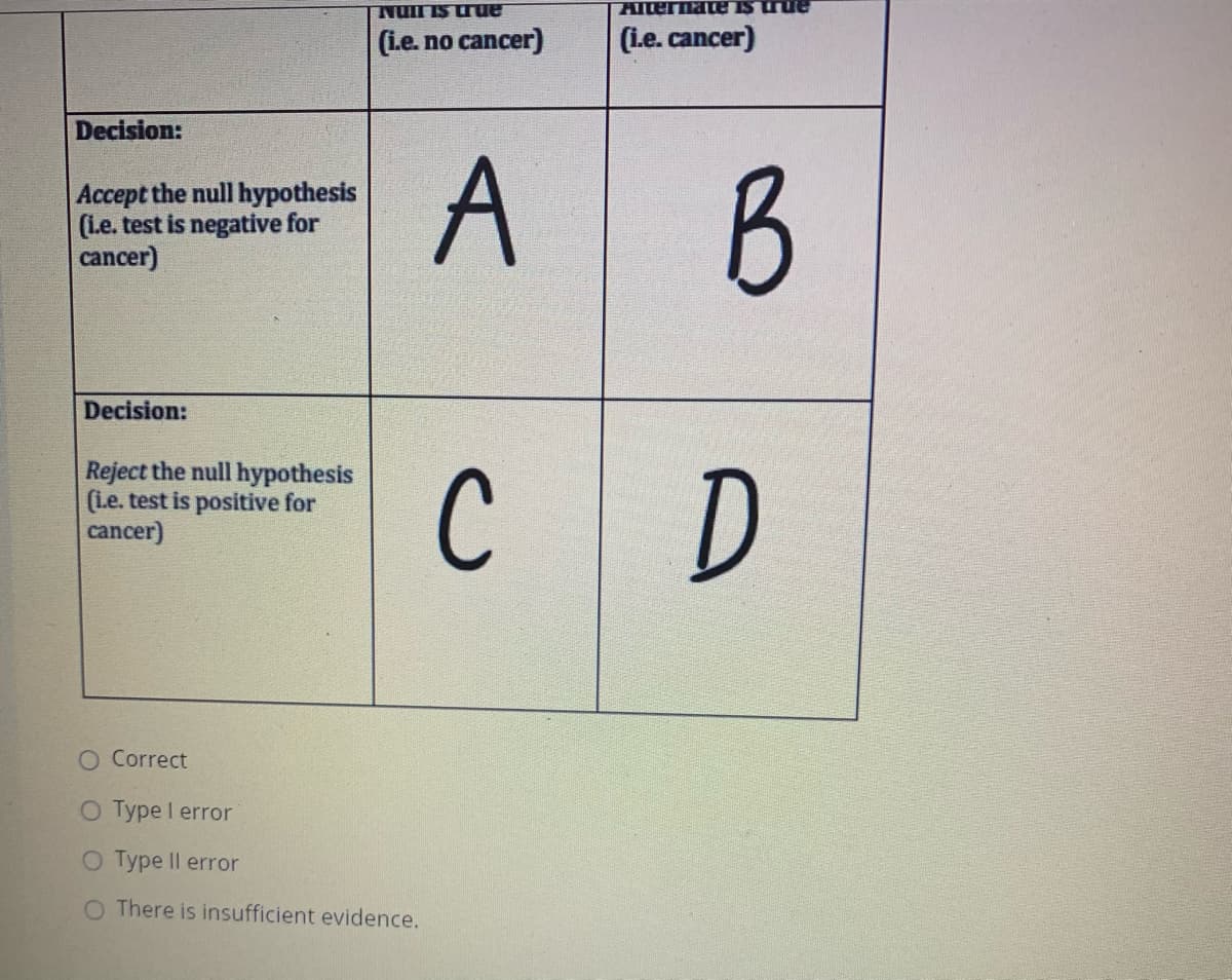 NUII IS Uue
AIternatE IS Tue
(L.e. no cancer)
(L.e. cancer)
Decision:
Accept the null hypothesis
(Le. test is negative for
cancer)
A B
Decision:
Reject the null hypothesis
(L.e. test is positive for
cancer)
C D
O Correct
O Type l error
O Type Il error
O There is insufficient evidence.
