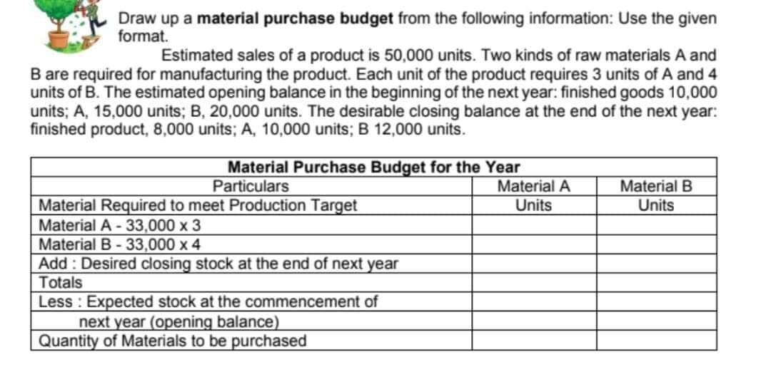 Draw up a material purchase budget from the following information: Use the given
format.
Estimated sales of a product is 50,000 units. Two kinds of raw materials A and
B are required for manufacturing the product. Each unit of the product requires 3 units of A and 4
units of B. The estimated opening balance in the beginning of the next year: finished goods 10,000
units; A, 15,000 units; B, 20,000 units. The desirable closing balance at the end of the next year:
finished product, 8,000 units; A, 10,000 units; B 12,000 units.
Material Purchase Budget for the Year
Particulars
Material A
Material B
Units
Material Required to meet Production Target
Material A - 33,000 x 3
Material B- 33,000 x 4
Add : Desired closing stock at the end of next year
Totals
Units
Less : Expected stock at the commencement of
next year (opening balance)
Quantity of Materials to be purchased
