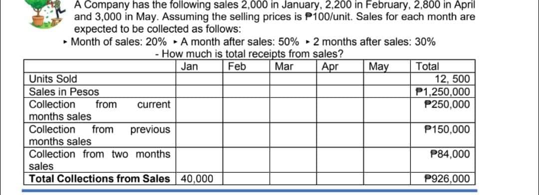 A Company has the following sales 2,000 in January, 2,200 in February, 2,800 in April
and 3,000 in May. Assuming the selling prices is P100/unit. Sales for each month are
expected to be collected as follows:
• Month of sales: 20% • A month after sales: 50% • 2 months after sales: 30%
- How much is total receipts from sales?
Feb
Total
12, 500
P1,250,000
P250,000
Jan
Мar
Apr
May
Units Sold
Sales in Pesos
Collection
from
months sales
current
Collection
months sales
Collection from two months
from
previous
P150,000
P84,000
sales
Total Collections from Sales 40,000
P926,000
