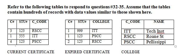 Refer to the following tables to respond to questions #32-35. Assume that the tables
contain hundreds of records with data values similar to those shown here.
C#
STU# C_CODE
C#
STU#
COLLEGE
C_CODE
NAME
3
123
RSCC
1
999
ITT
Tech Inst
ITT
RSCC
PSCC
1
555
ITT
1
123
PSCC
Roane St
123
Pellissippi
PSCC
2
123
RSCC
CURRENT CERTIFICATE
EXPIRED CERTIFICATE
COLLEGE
