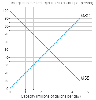 Marginal benefit/marginal cost (dollars per person)
100-
MSC
90-
80-
70-
60-
50-
40-
30-
20-
MSB
10-
2
3
Capacity (millions of gallons per day)
