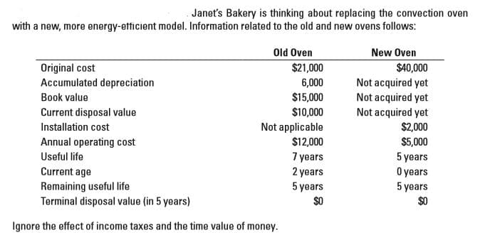 Janet's Bakery is thinking about replacing the convection oven
with a new, more energy-etficient model. Information related to the old and new ovens follows:
Old Oven
New Oven
$21,000
Original cost
Accumulated depreciation
$40,000
Not acquired yet
Not acquired yet
6,000
$15,000
$10,000
Book value
Current disposal value
Not acquired yet
$2,000
Not applicable
$12,000
7 years
2 years
5 years
SO
Installation cost
$5,000
5 years
O years
5 years
$0
Annual operating cost
Useful life
Current age
Remaining useful life
Terminal disposal value (in 5 years)
Ignore the effect of income taxes and the time value of money.
