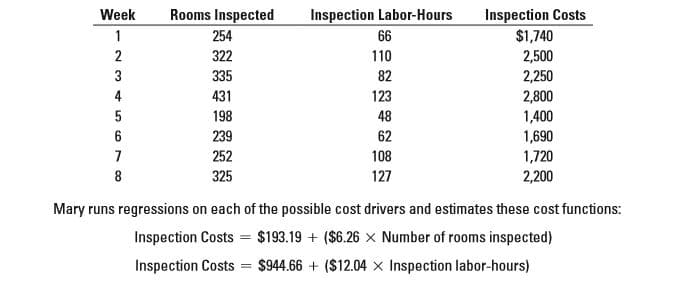 ITT
Rooms Inspected
254
Inspection Costs
$1,740
2,500
2,250
2,800
Week
Inspection Labor-Hours
1
66
322
335
2
110
3
82
431
198
4
123
5
48
1,400
239
62
1,690
252
108
1,720
325
127
2,200
Mary runs regressions on each of the possible cost drivers and estimates these cost functions:
Inspection Costs = $193.19 + ($6.26 x Number of rooms inspected)
Inspection Costs
$944.66 + ($12.04
Inspection labor-hours)
