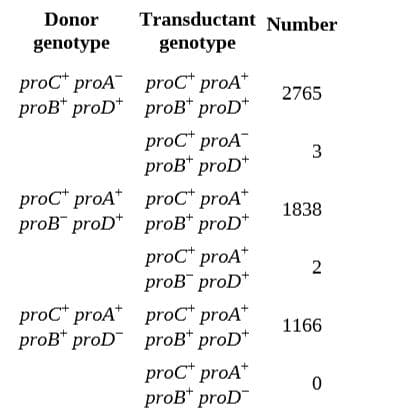 Donor
Transductant Number
genotype
genotype
proC* proA proC* proA*
proB* proD* proB* proD*
2765
proC* proA
proB* proD*
3
proC* proA* proC* proA*
proB proD* proB* proD*
1838
proC* proA*
proB proD*
2
proC* proA* proC* proA*
proB" proD proB* proD*
1166
proC* proA*
proB* proD
